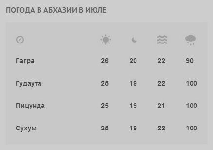 Погода Абхазия Сухум Июль 2024 Погода Абхазия Сухум Июль 2024