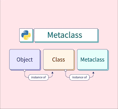 Metaclasses and Dataclasses In Software Engineering